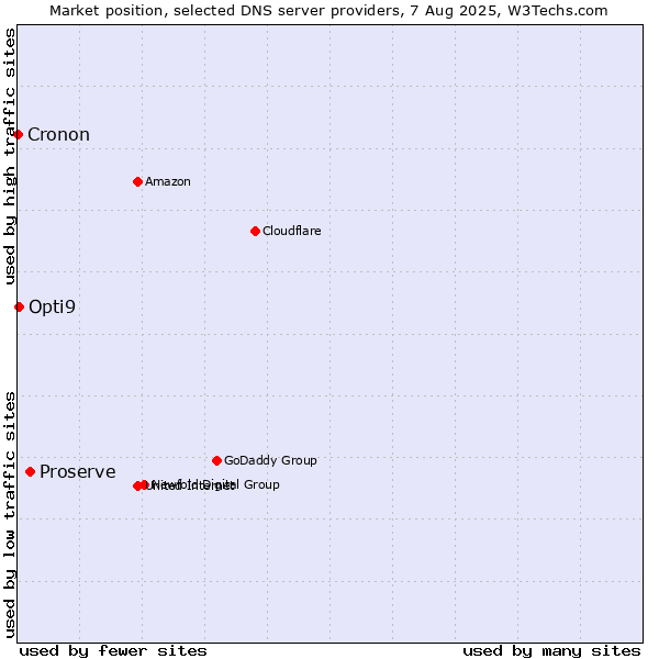 Market position of Proserve vs. Opti9 vs. Cronon