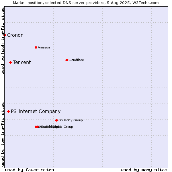 Market position of Tencent vs. PS Internet Company vs. Cronon