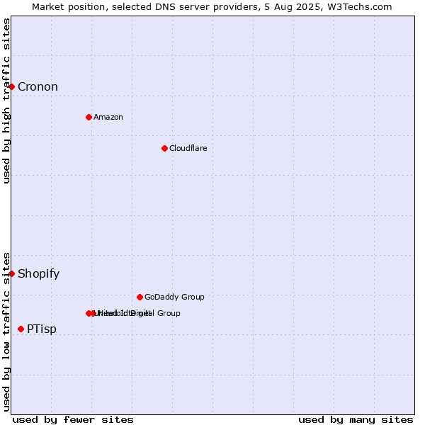 Market position of PTisp vs. Shopify vs. Cronon