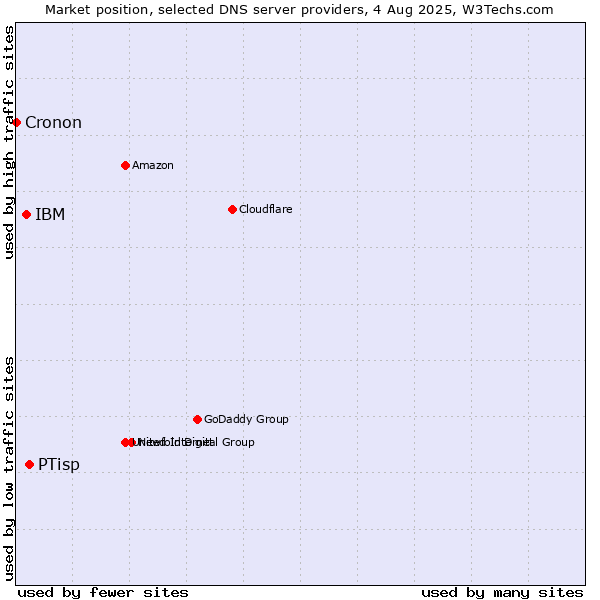 Market position of PTisp vs. IBM vs. Cronon