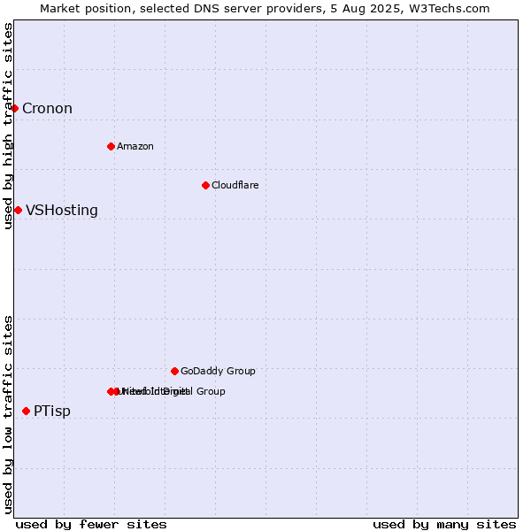 Market position of PTisp vs. VSHosting vs. Cronon