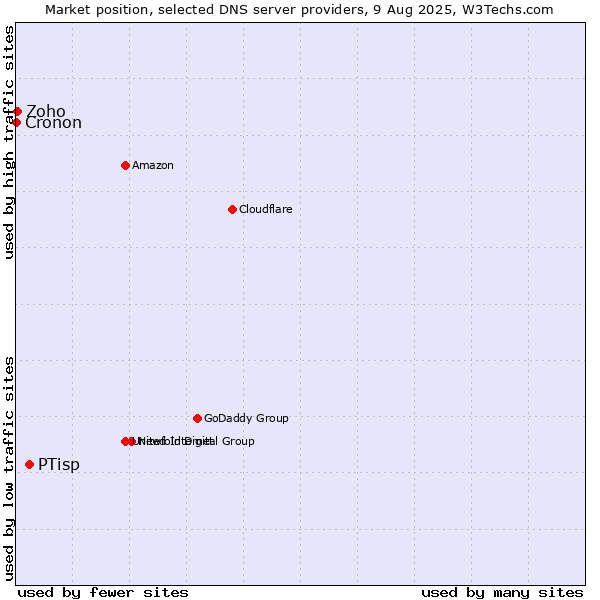 Market position of PTisp vs. Zoho vs. Cronon