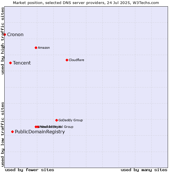 Market position of PublicDomainRegistry vs. Tencent vs. Cronon