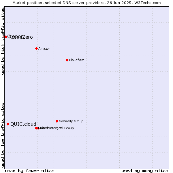Market position of QUIC.cloud vs. RcodeZero vs. Cronon