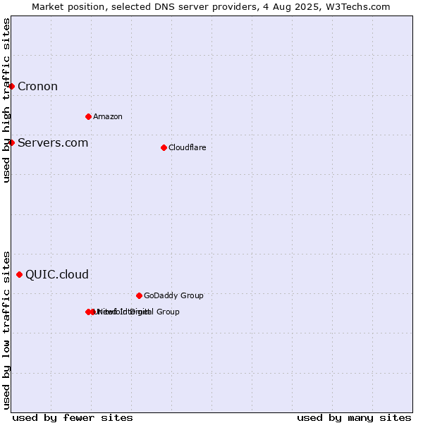 Market position of QUIC.cloud vs. Servers.com vs. Cronon