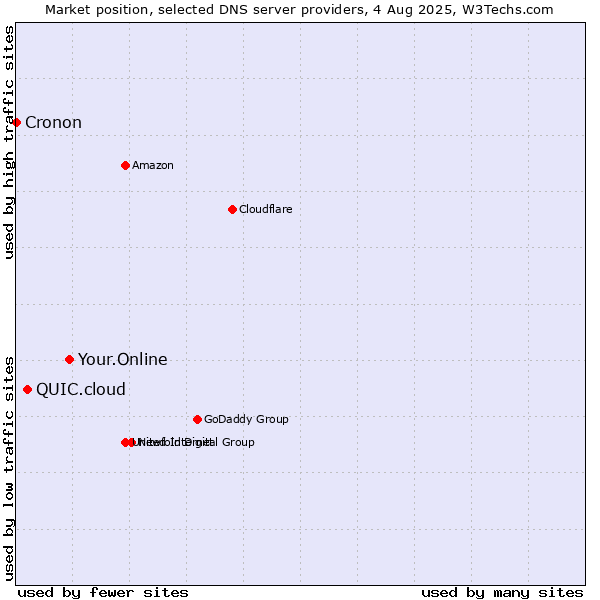 Market position of Your.Online vs. QUIC.cloud vs. Cronon