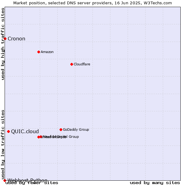 Market position of QUIC.cloud vs. Cronon vs. Webhost Python