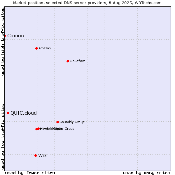 Market position of Wix vs. QUIC.cloud vs. Cronon