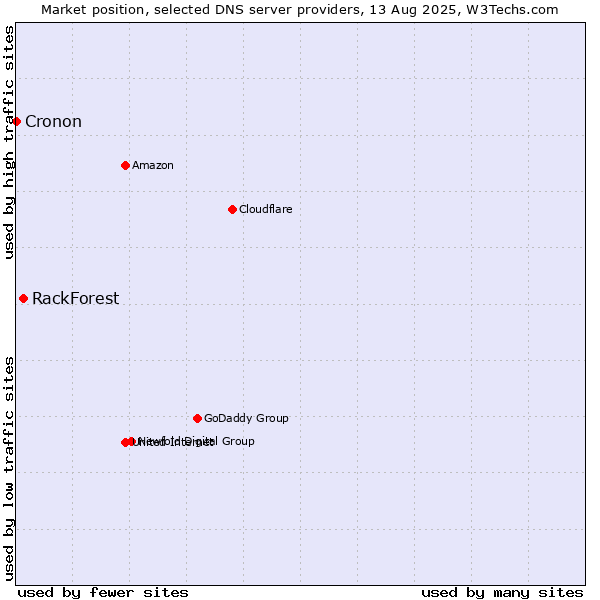 Market position of RackForest vs. Cronon