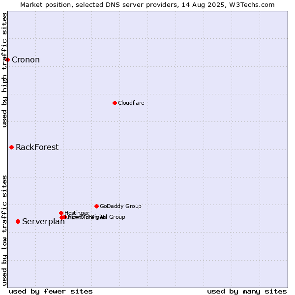 Market position of Serverplan vs. RackForest vs. Cronon