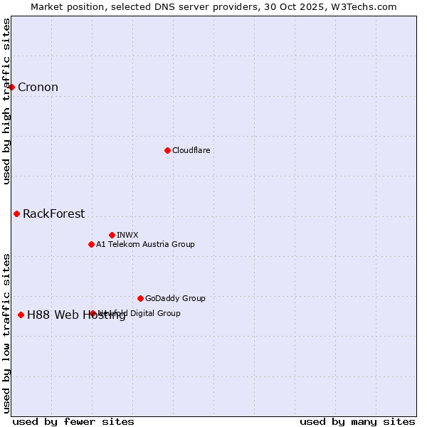 Market position of H88 Web Hosting vs. RackForest vs. Cronon