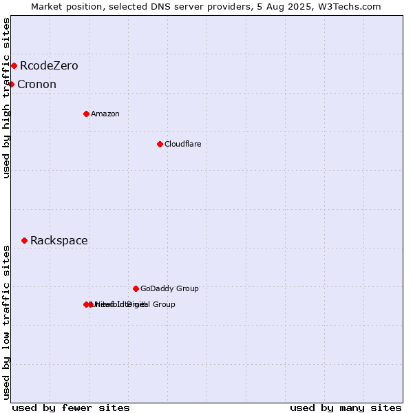 Market position of Rackspace vs. RcodeZero vs. Cronon