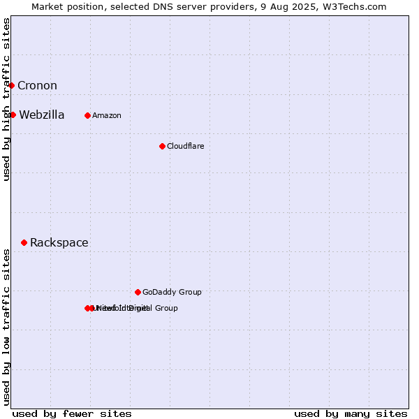 Market position of Rackspace vs. Webzilla vs. Cronon