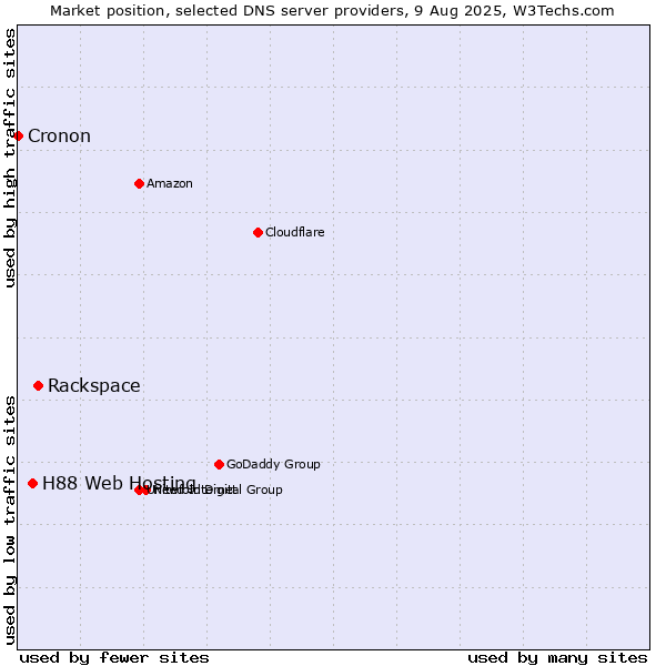 Market position of Rackspace vs. H88 Web Hosting vs. Cronon