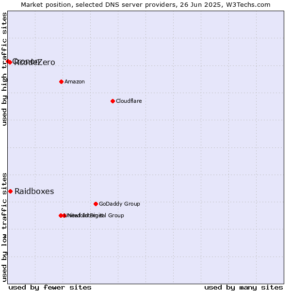 Market position of Raidboxes vs. RcodeZero vs. Cronon