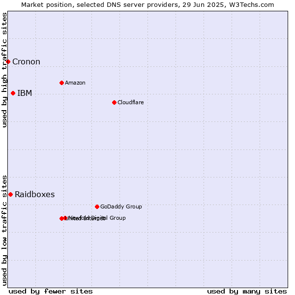 Market position of IBM vs. Raidboxes vs. Cronon
