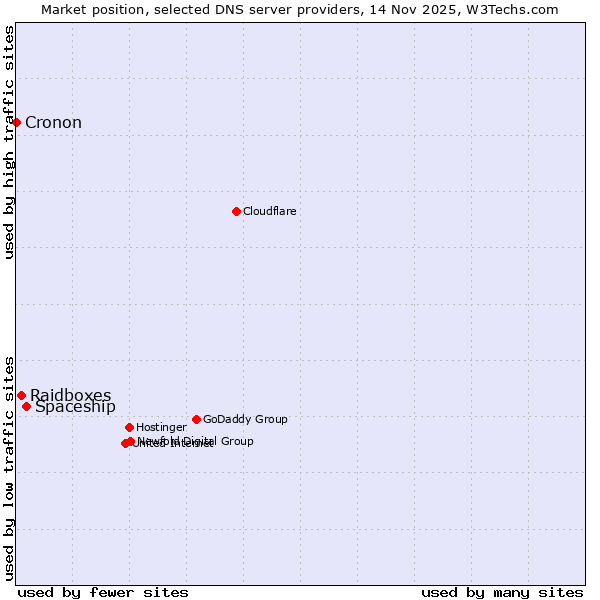 Market position of Spaceship vs. Raidboxes vs. Cronon