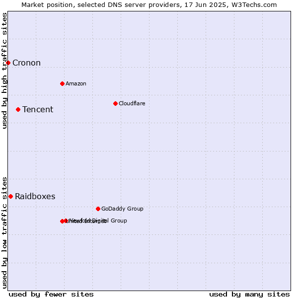 Market position of Tencent vs. Raidboxes vs. Cronon