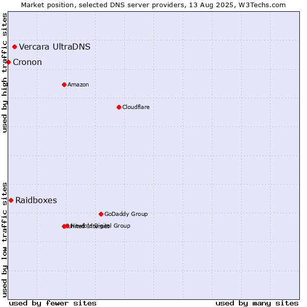 Market position of Vercara UltraDNS vs. Raidboxes vs. Cronon