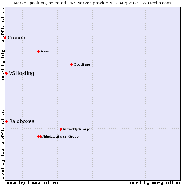 Market position of Raidboxes vs. VSHosting vs. Cronon
