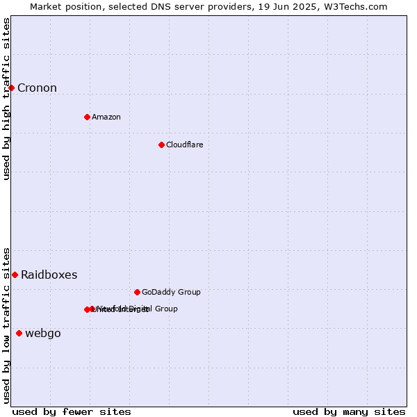 Market position of webgo vs. Raidboxes vs. Cronon
