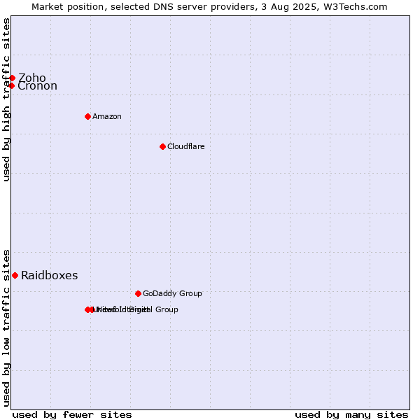 Market position of Raidboxes vs. Zoho vs. Cronon