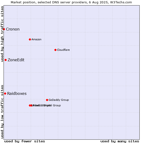 Market position of ZoneEdit vs. Raidboxes vs. Cronon