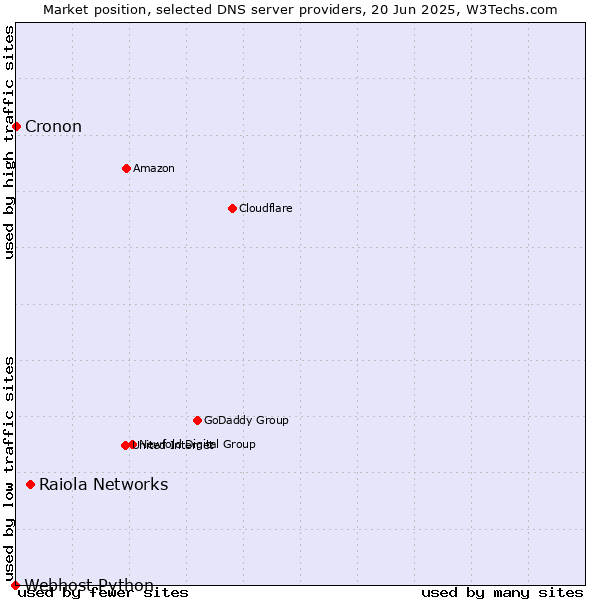 Market position of Raiola Networks vs. Cronon vs. Webhost Python