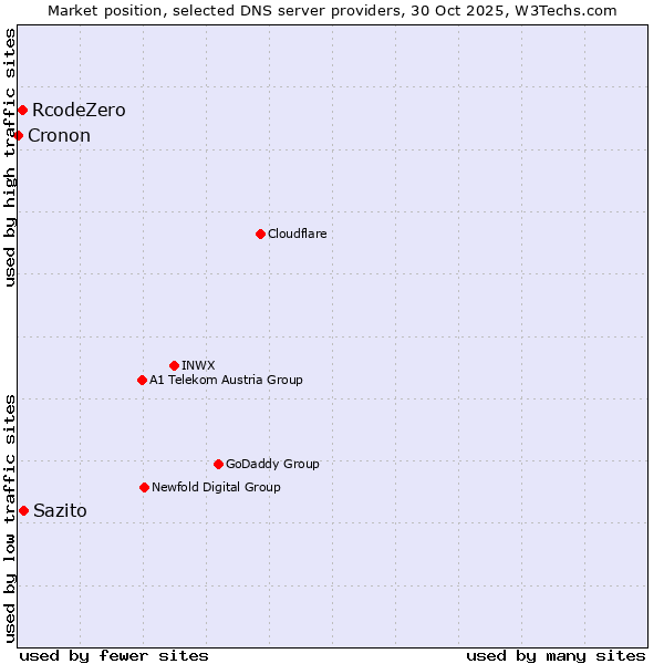 Market position of Sazito vs. RcodeZero vs. Cronon