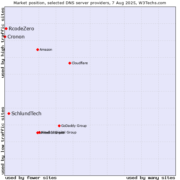 Market position of SchlundTech vs. RcodeZero vs. Cronon