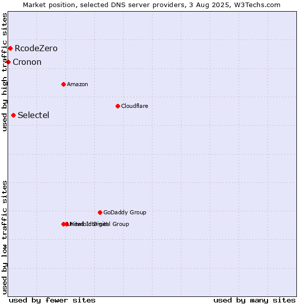 Market position of Selectel vs. RcodeZero vs. Cronon