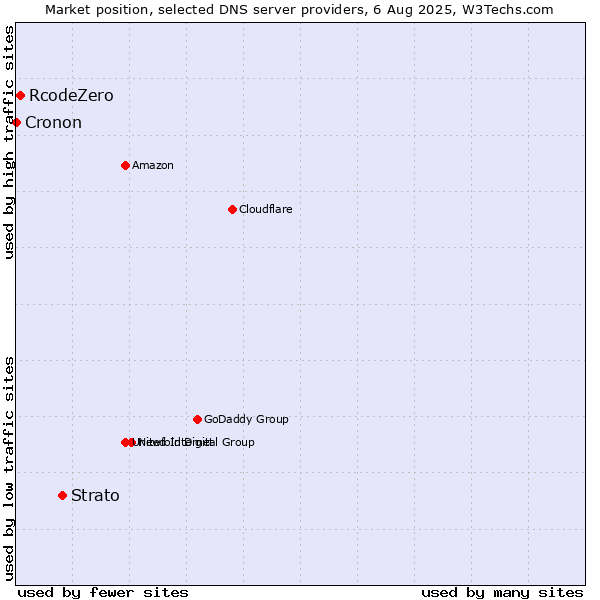 Market position of Strato vs. RcodeZero vs. Cronon