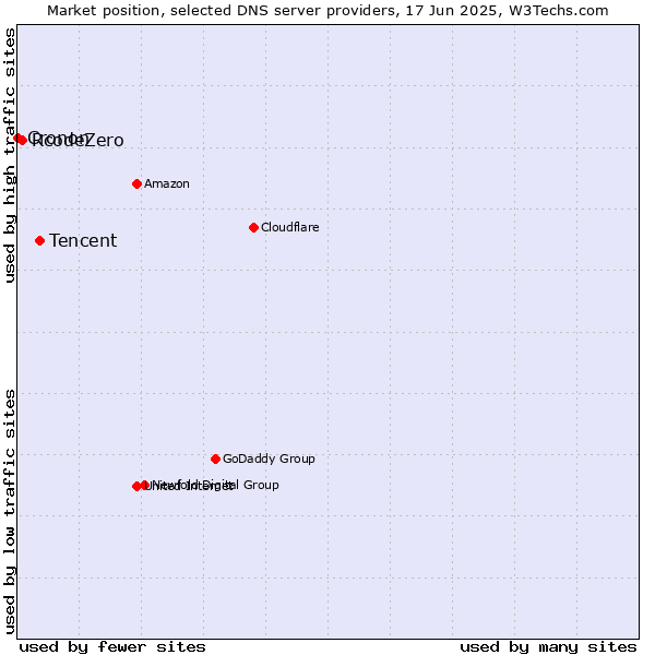 Market position of Tencent vs. RcodeZero vs. Cronon