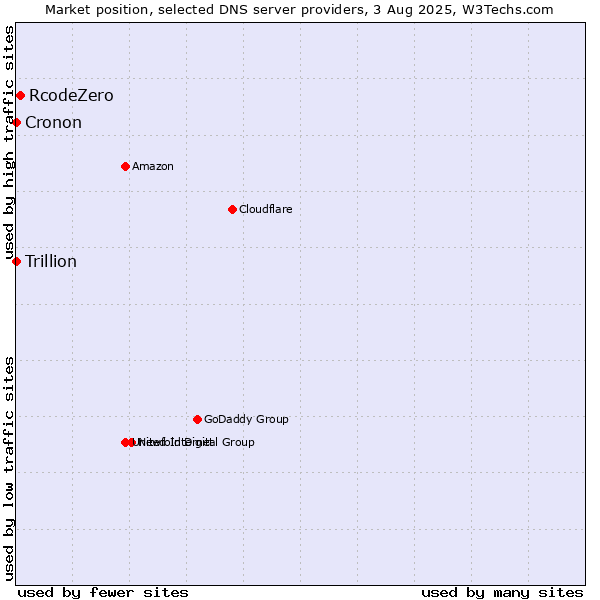 Market position of RcodeZero vs. Trillion vs. Cronon