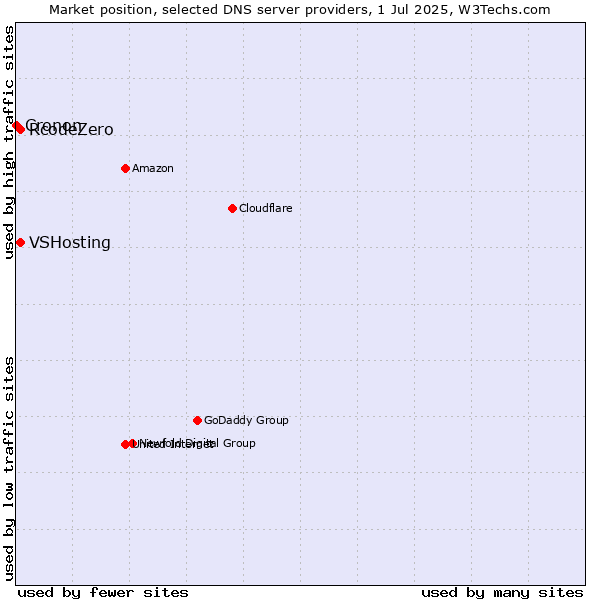 Market position of VSHosting vs. RcodeZero vs. Cronon