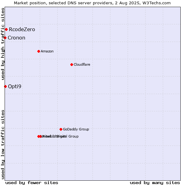 Market position of RcodeZero vs. Opti9 vs. Cronon