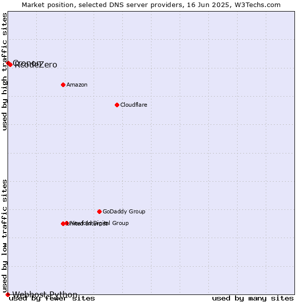 Market position of RcodeZero vs. Cronon vs. Webhost Python