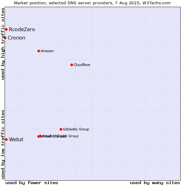 Market position of Webzi vs. RcodeZero vs. Cronon