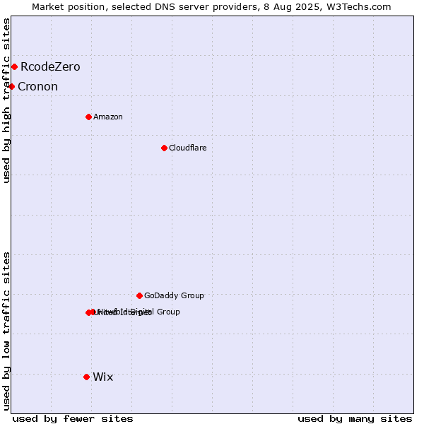 Market position of Wix vs. RcodeZero vs. Cronon
