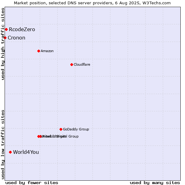 Market position of World4You vs. RcodeZero vs. Cronon