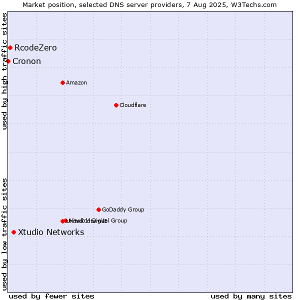 Market position of Xtudio Networks vs. RcodeZero vs. Cronon