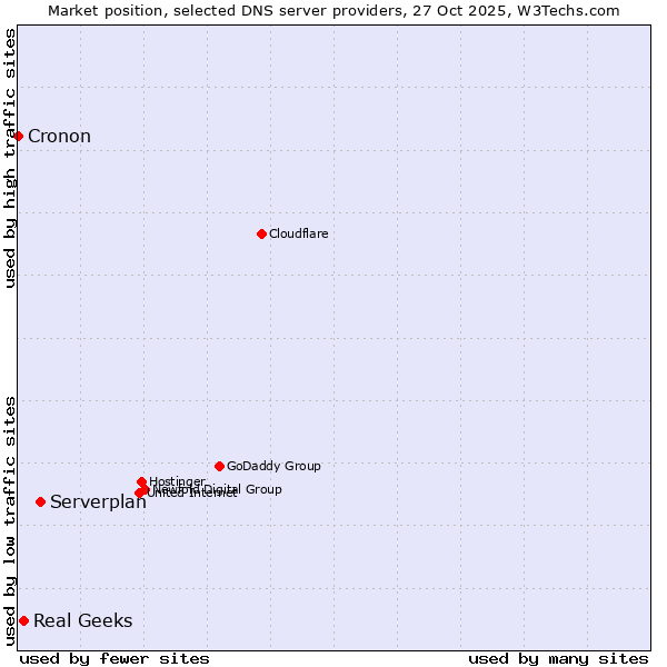 Market position of Serverplan vs. Real Geeks vs. Cronon