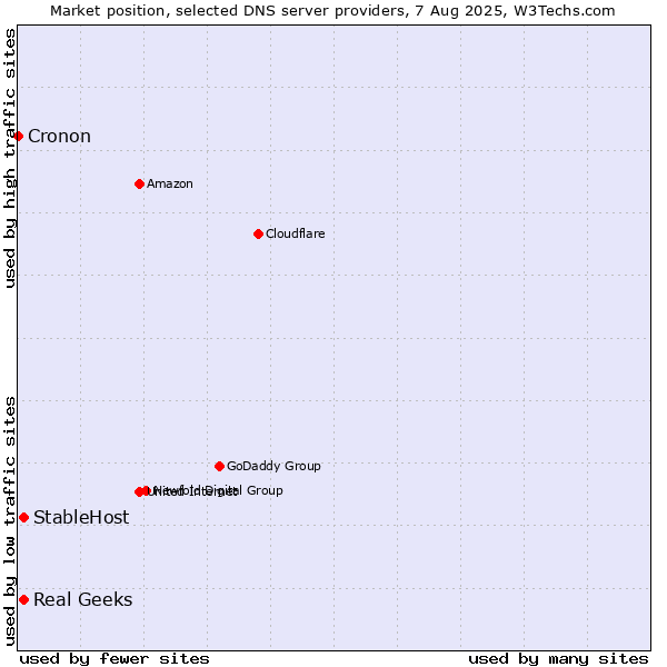 Market position of Real Geeks vs. StableHost vs. Cronon