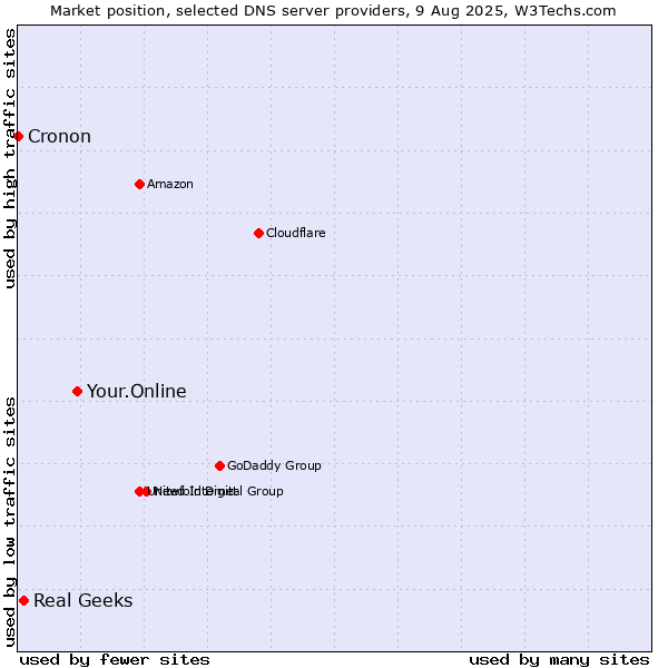 Market position of Your.Online vs. Real Geeks vs. Cronon