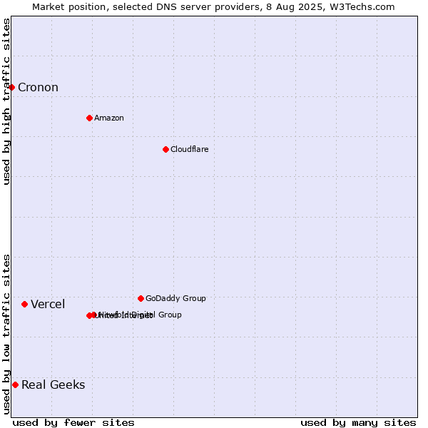 Market position of Vercel vs. Real Geeks vs. Cronon