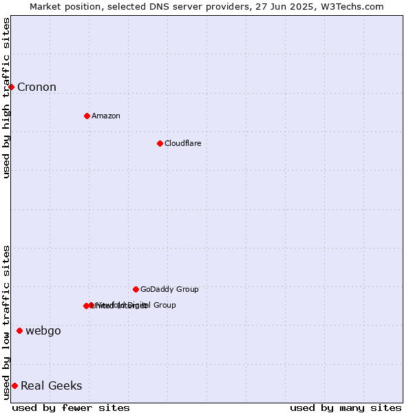 Market position of webgo vs. Real Geeks vs. Cronon
