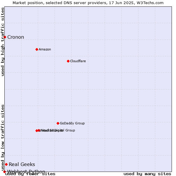 Market position of Real Geeks vs. Cronon vs. Webhost Python