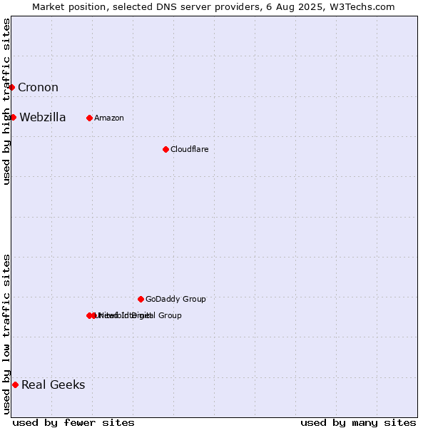 Market position of Real Geeks vs. Webzilla vs. Cronon