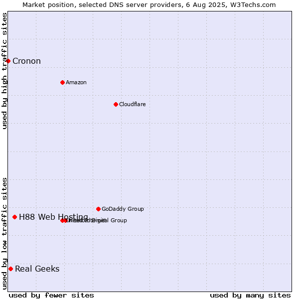 Market position of H88 Web Hosting vs. Real Geeks vs. Cronon
