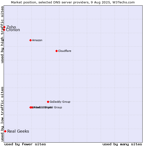 Market position of Real Geeks vs. Zoho vs. Cronon